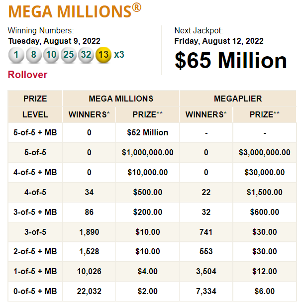 Mega Millions - The Florida Lottery